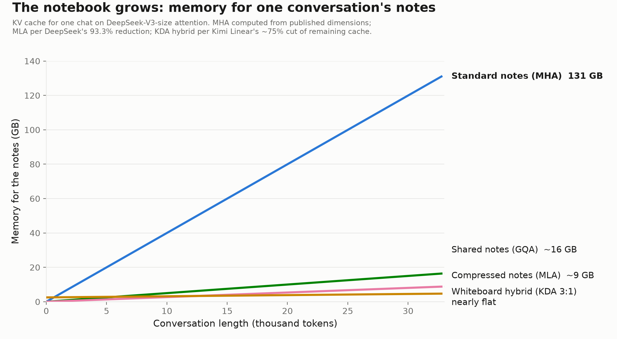 Line chart of KV cache memory versus conversation length: standard attention reaches 131 gigabytes at 32,000 tokens, grouped-query attention about 16, Multi-head Latent Attention about 9, and a Kimi Delta Attention hybrid stays nearly flat