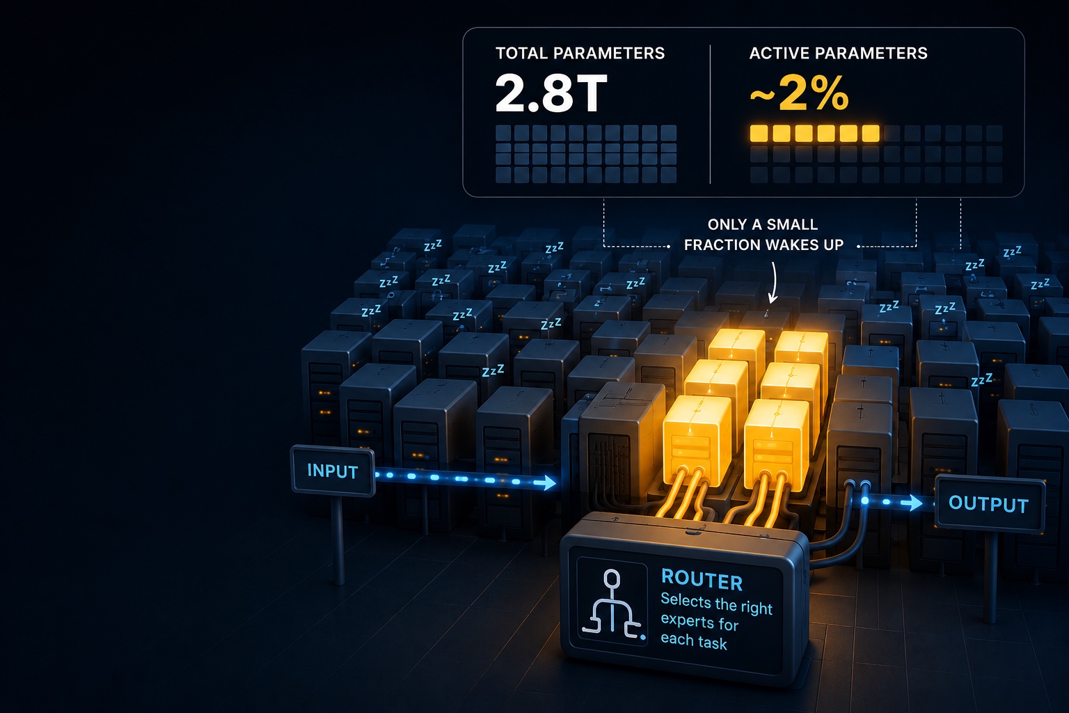 2.8T total parameters versus about 2 percent active: a vast field of dark sleeping expert units with one small glowing cluster doing the work in a Mixture of Experts AI model