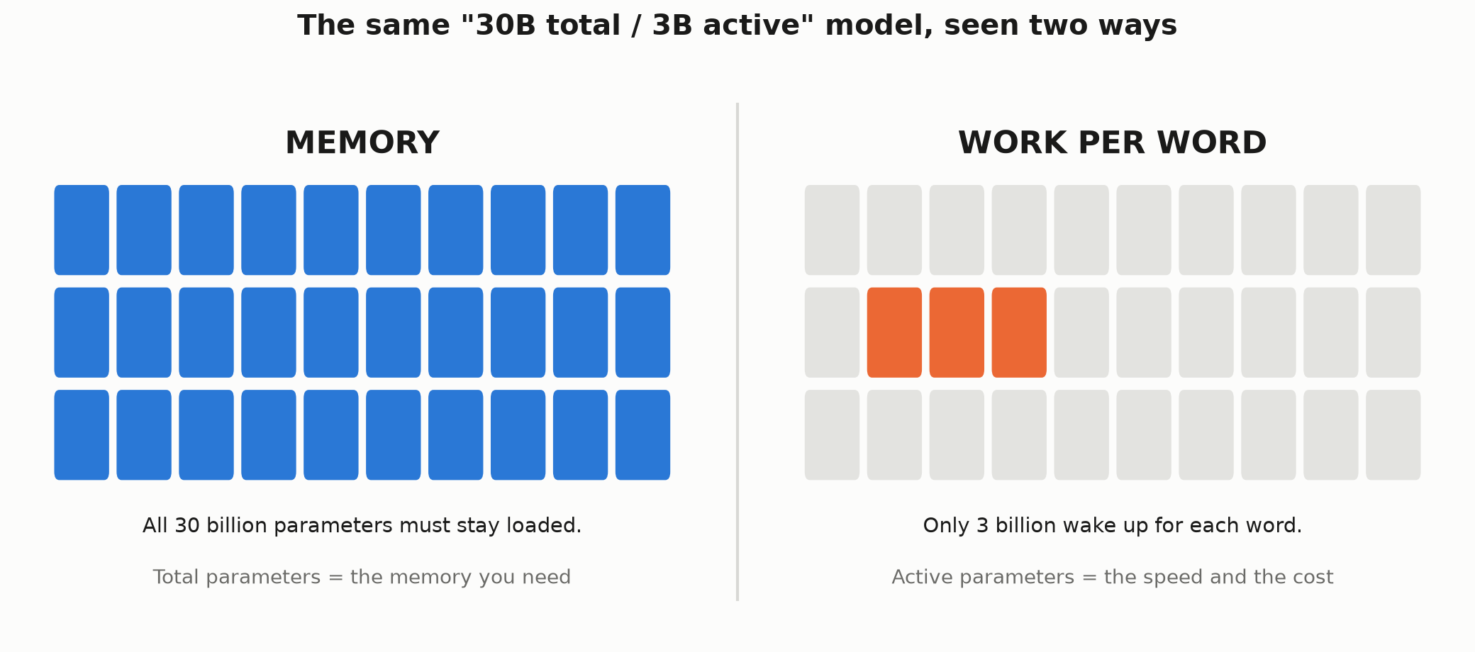 The same 30 billion total, 3 billion active Mixture of Experts model seen two ways: all parameters loaded in memory on the left, only a small orange set working per word on the right