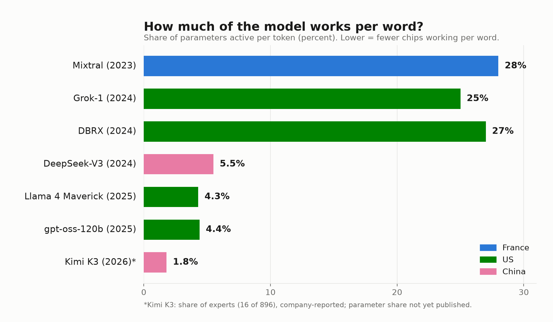 Bar chart of the share of parameters active per word: Mixtral 28 percent, Grok-1 25 percent, DBRX 27 percent, DeepSeek-V3 5.5 percent, Llama 4 Maverick 4.3 percent, gpt-oss 4.4 percent, and Kimi K3's company-reported 1.8 percent of experts