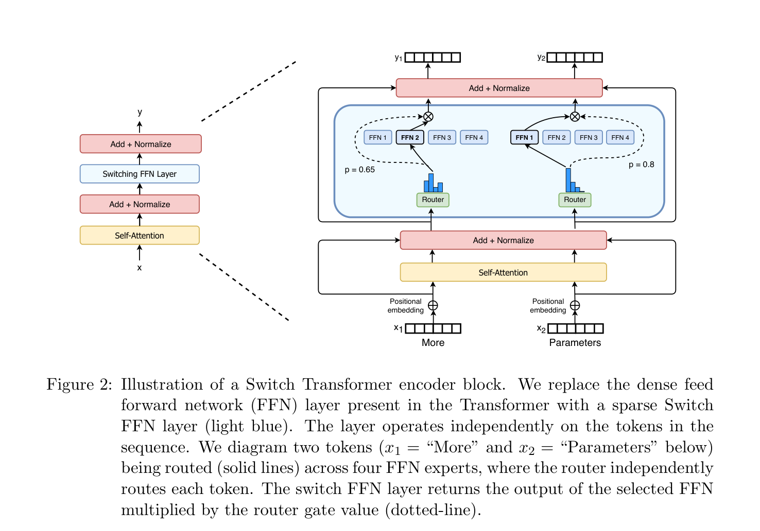 Figure 2 from Google's Switch Transformer paper: a router sending each token to one of four feed-forward experts inside a transformer layer