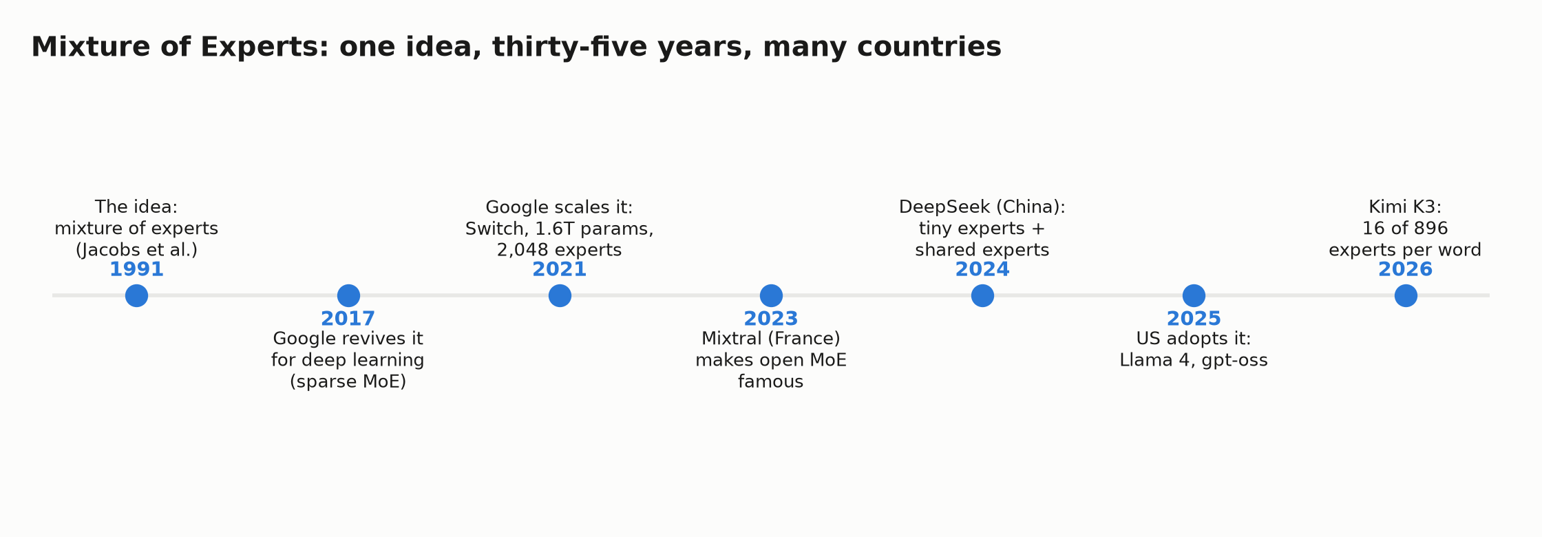 Timeline of Mixture of Experts from the 1991 idea through Google's Switch Transformer, Mixtral in France, DeepSeek in China, US adoption with Llama 4 and gpt-oss, to Kimi K3 in 2026