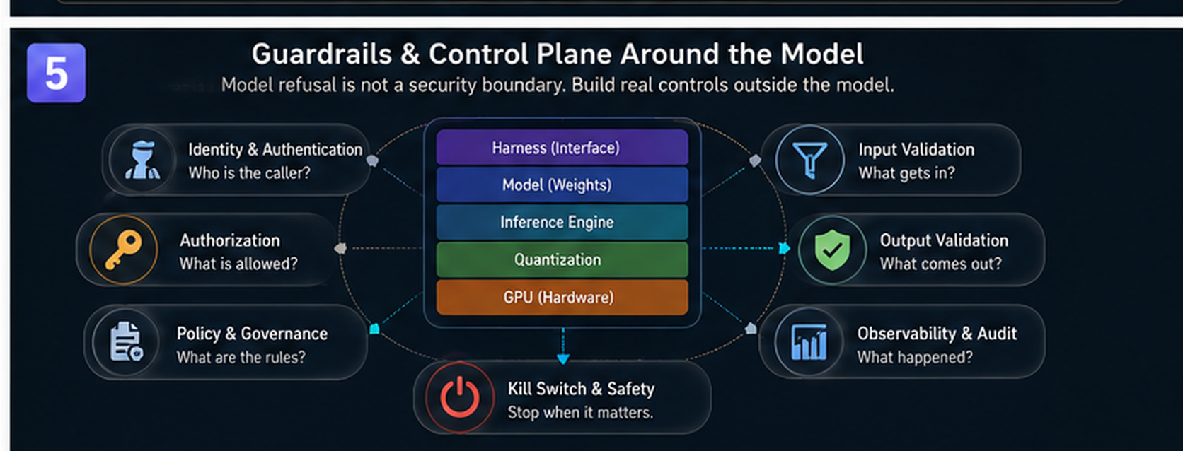 The model stack ringed by an external control plane: identity and authentication, authorization, policy and governance, input validation, output validation, observability and audit, and a kill switch. Model refusal is not a security boundary; the real controls live outside the model.