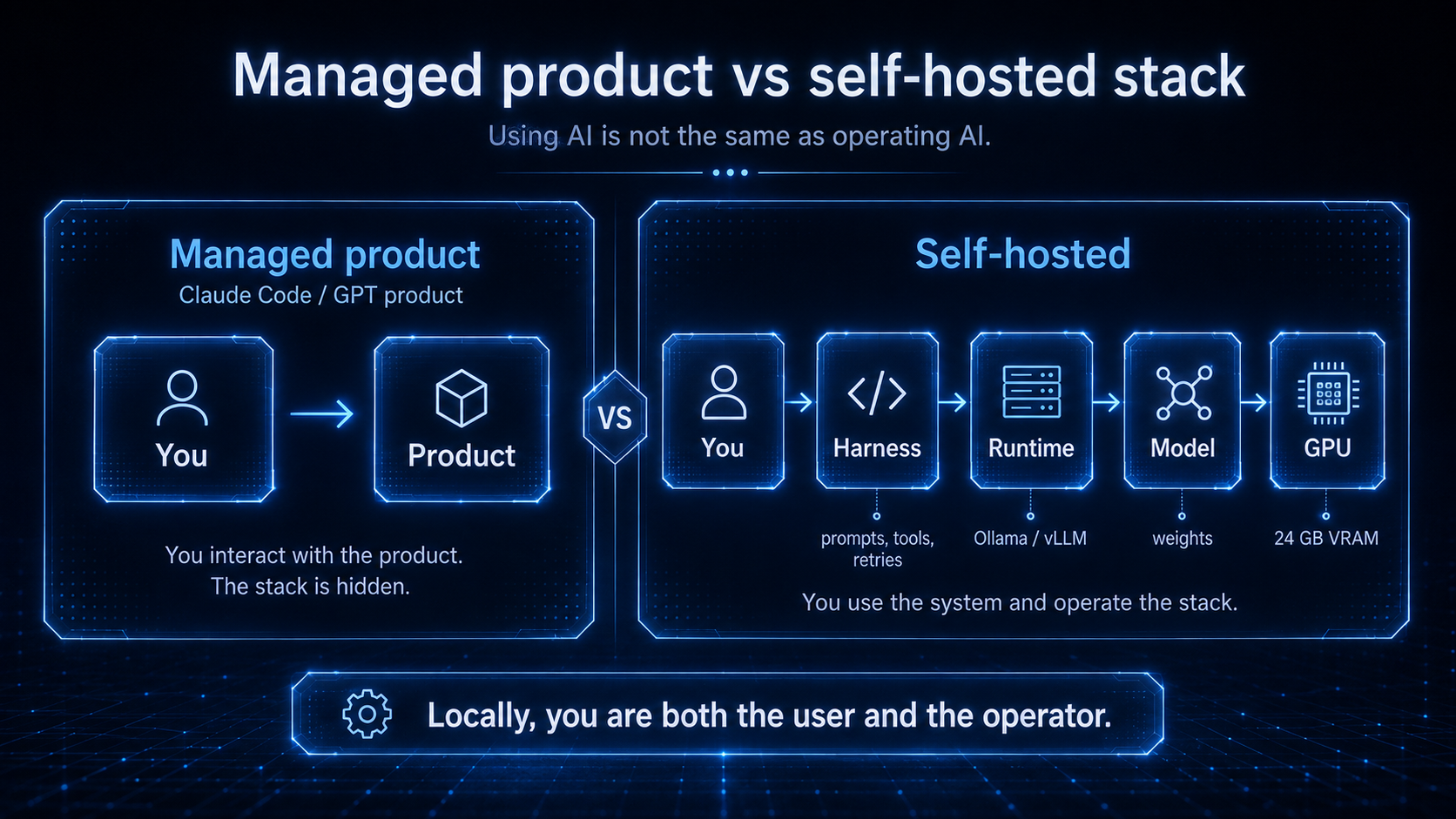 Managed product versus self-hosted stack: on the managed side you interact only with the product and the stack is hidden; on the self-hosted side you drive harness, runtime, model and GPU yourself. Locally you are both the user and the operator.