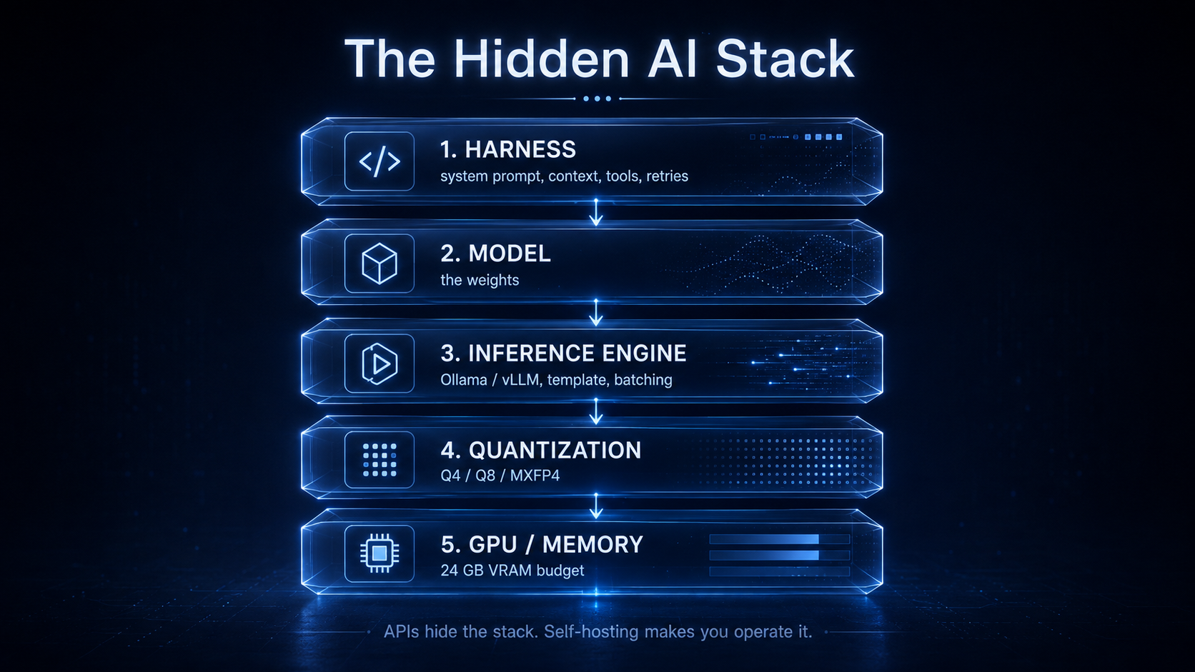 The hidden AI stack, top to bottom: harness (system prompt, context, tools, retries), model (the weights), inference engine (Ollama or vLLM, template, batching), quantization (Q4, Q8, MXFP4), and GPU memory (24 GB VRAM budget). APIs hide the stack; self-hosting makes you operate it.