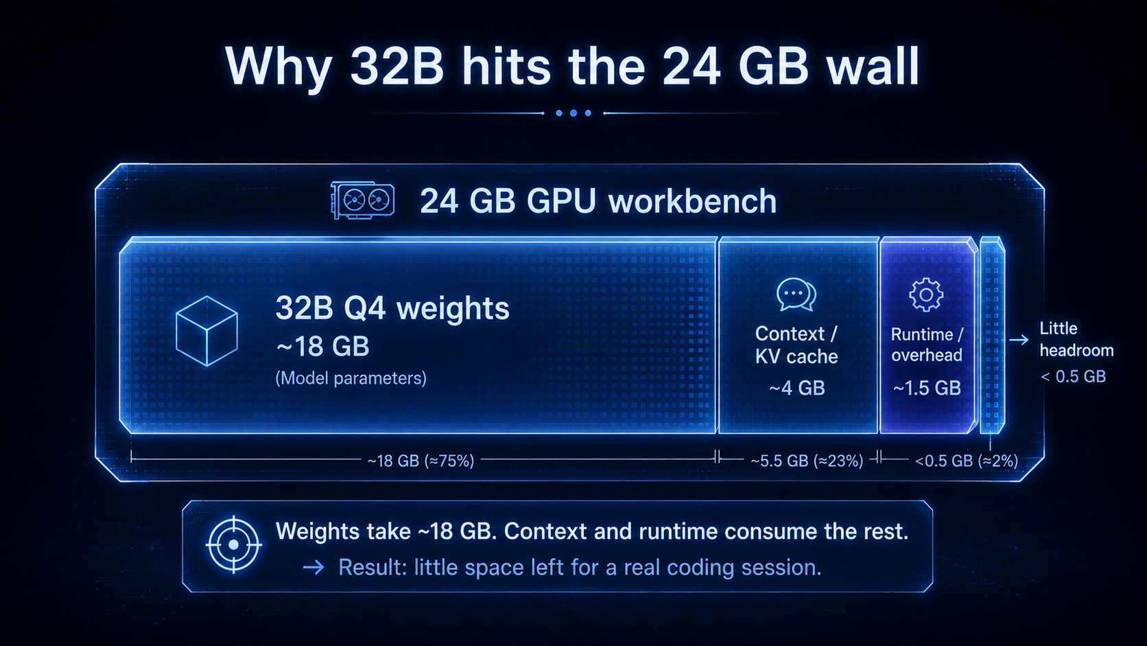 A 24 GB GPU workbench filled by 32B Q4 weights at about 18 GB, context and KV cache about 4 GB, runtime overhead about 1.5 GB, leaving under 0.5 GB of headroom