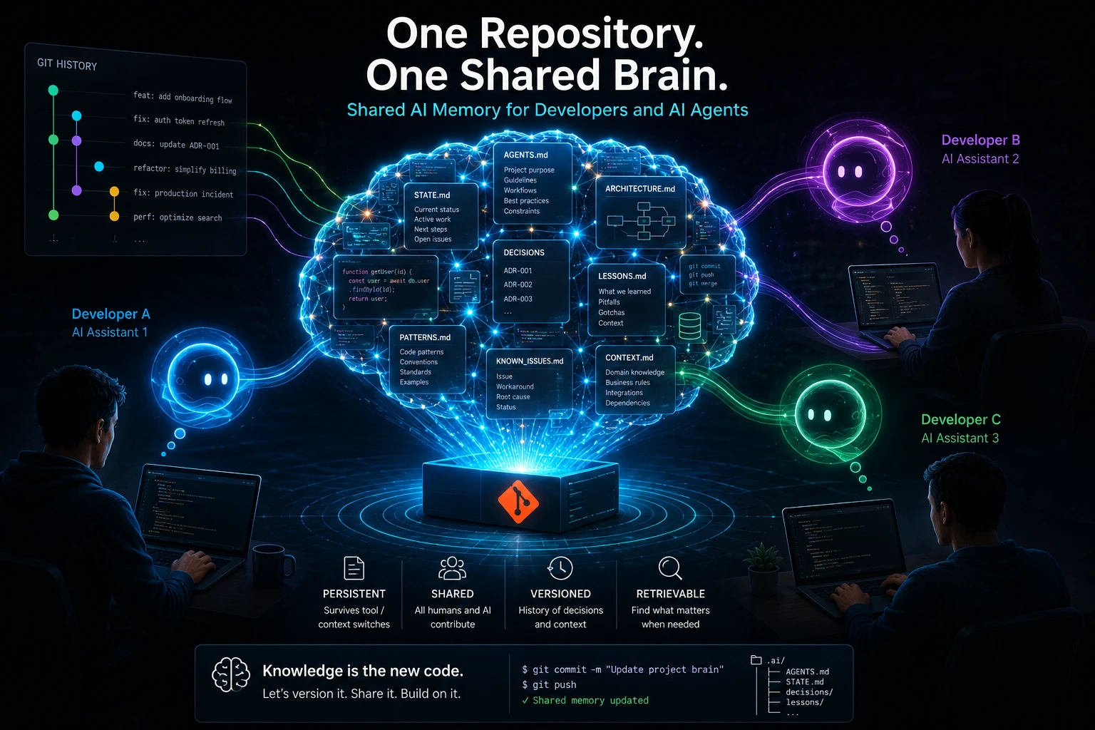 Developers and their AI assistants connected to one shared knowledge base that lives inside a git repository